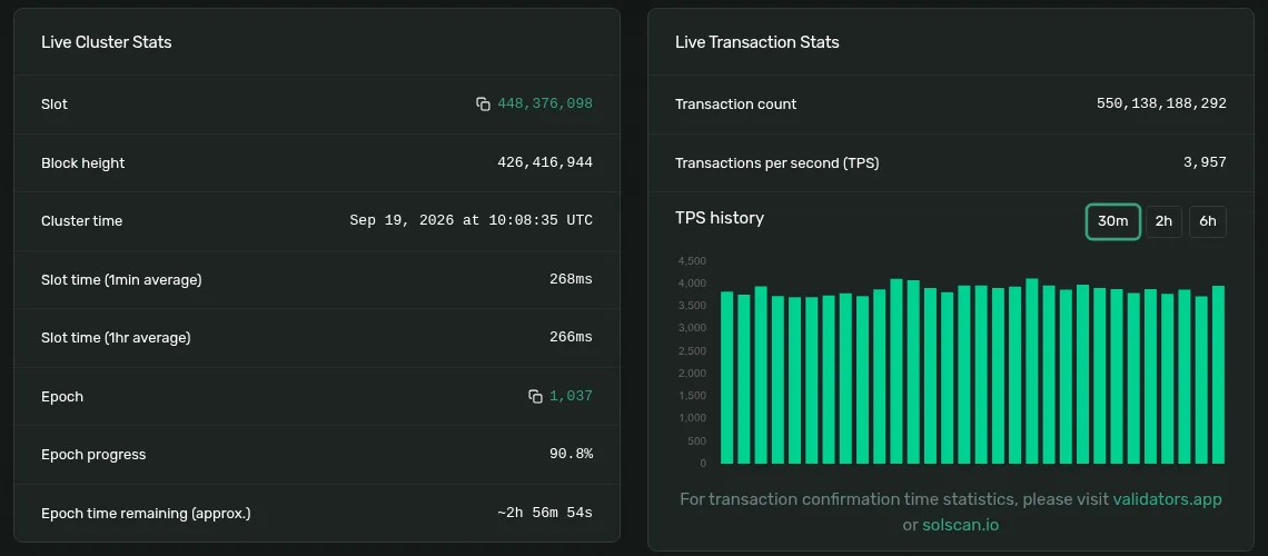 Solana Explorer's live cluster stats: slot, block height, slot time, epoch and epoch progress, and transactions per second